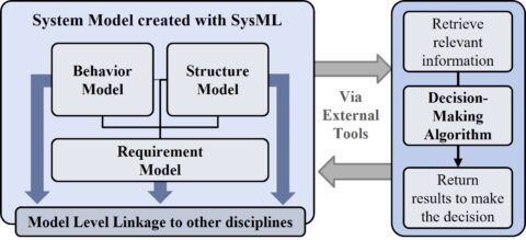 Zum Artikel "Nutzbarmachung von Systemmodellen im Kontext multikriterieller Entscheidungsfindung"