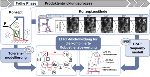 Zum Artikel "Abgeschlossenes DFG-Gemeinschaftsprojekt von IPEK (KIT) und KTmfk (FAU) zur ganzheitlichen Robustheitsbewertung in den frühen Phasen der Produktentwicklung"